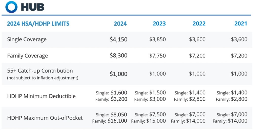 HSA/HDHP Limits Will Enhance for 2024 Heart Sleeve Share